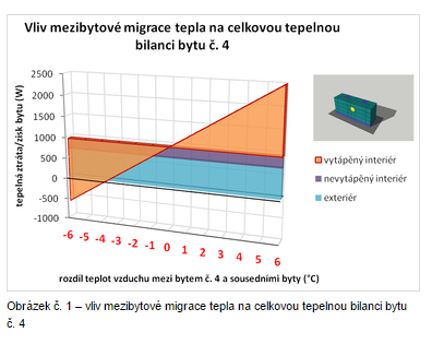 Obrázek č. 1 – vliv mezibytové migrace tepla na celkovou tepelnou bilanci bytu č. 4