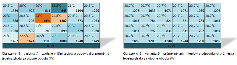Průměr bytových teplot